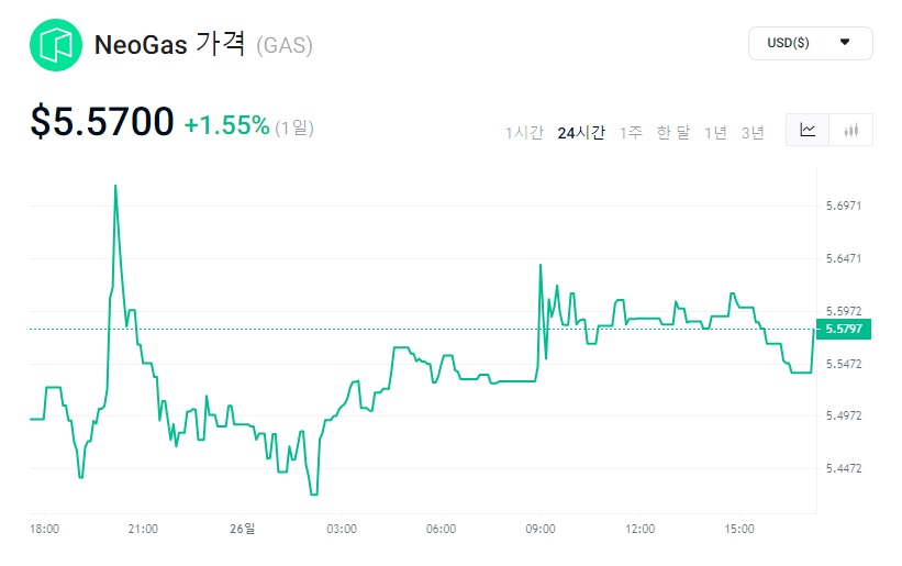 가스코인 시세 그래프