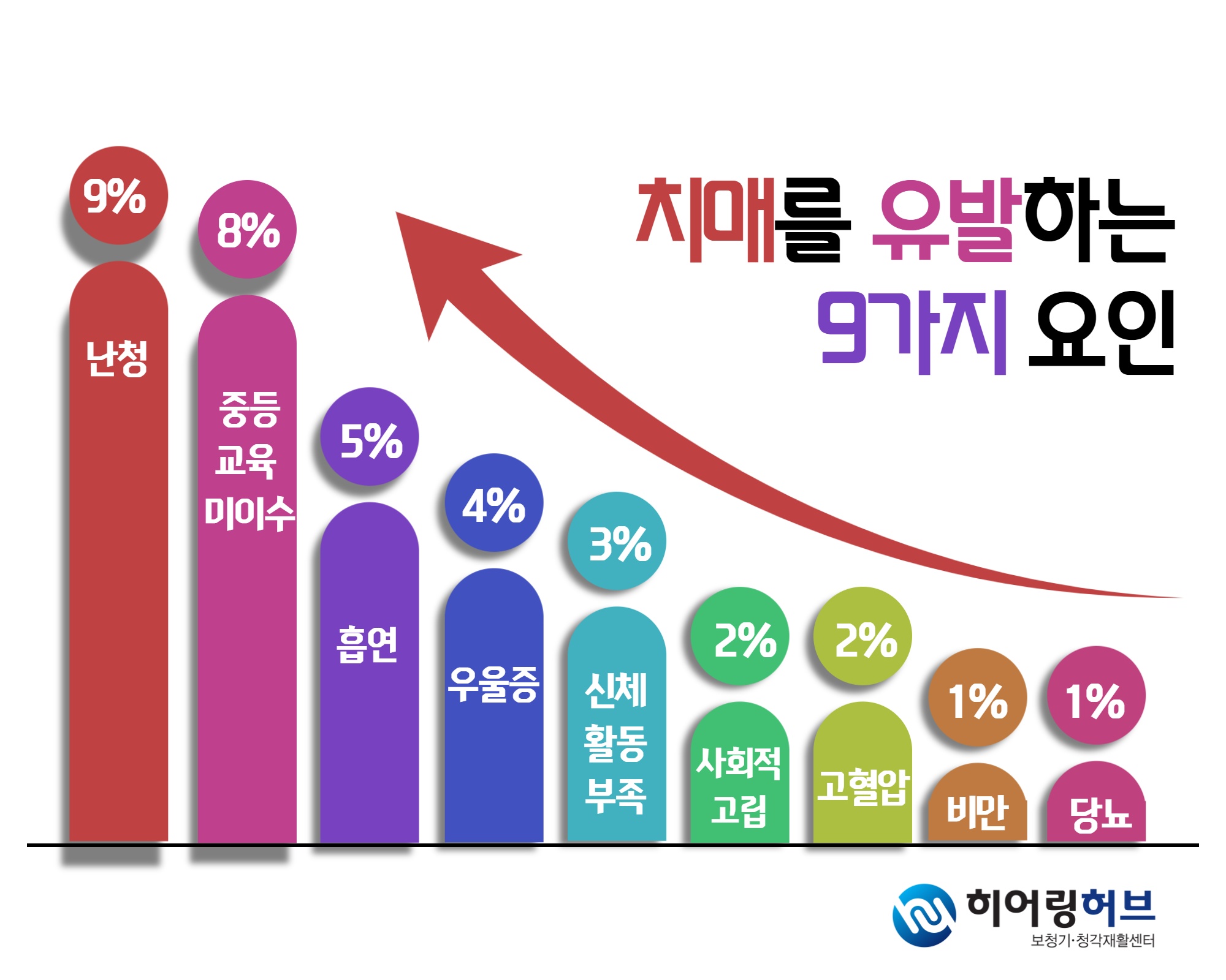 치매를 가장 잘 유발하는 노화성 난청