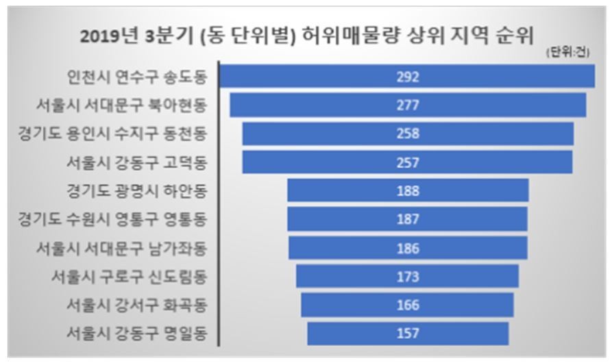  현재 부동산 허위매물 심한곳
