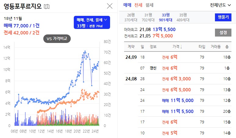 영등포 푸르지오 33평 시세