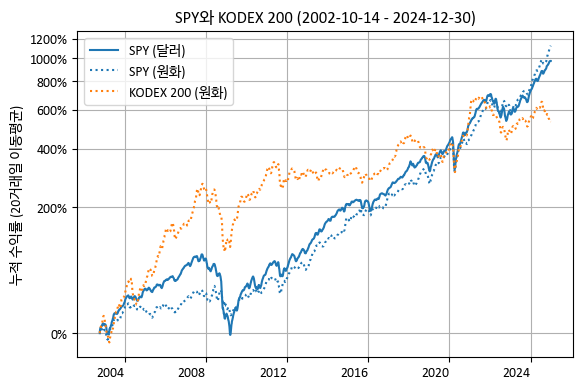 SPY와 KODEX 200의 누적 수익률 (환헤지, 환노출)