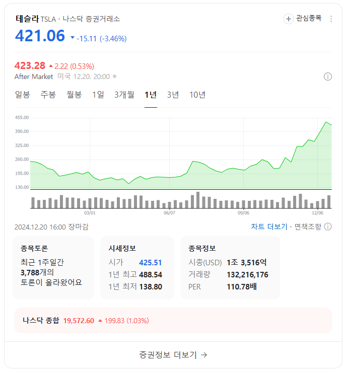 테슬라 주가 전망과 IRA 보조금 폐지, 일론 머스크의 전략 분석