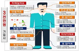 질병 후유장해