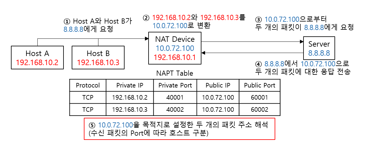 Network_NAT_NAPT_Port_Forwarding_004