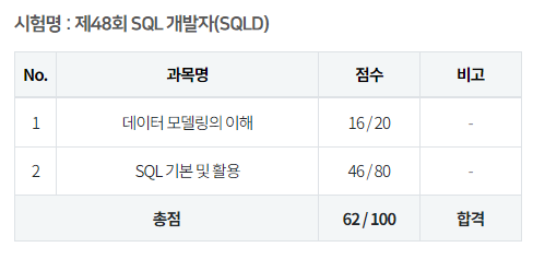  SQLD SQL Developer 자격증 일주일 단기 합격 후기 (노랑이책 없어도 가능)
