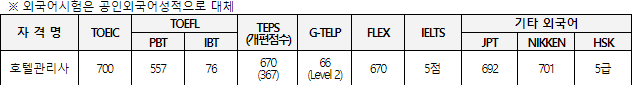 호텔관리사 응시자격