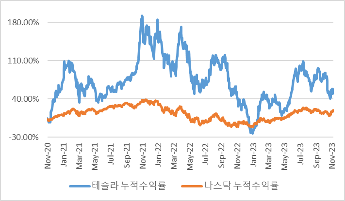 최근 3년 테슬라와 나스닥의 누적수익률