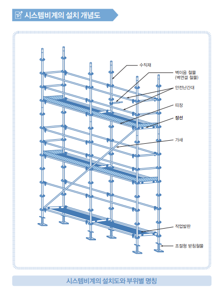 건설 현장에서 사용되는 시스템 비계의 설치 개념및 그림설명