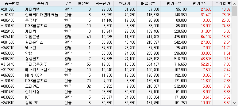 보유종목 중 수익률이 높은 순