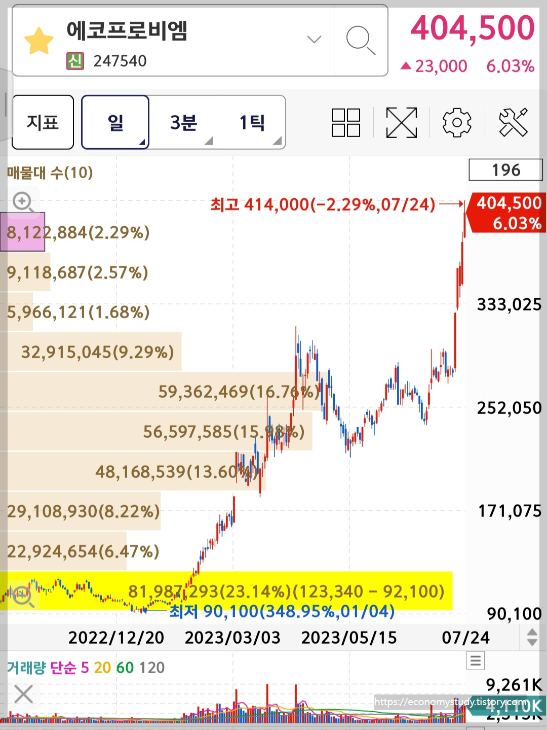 에코프로비엠 차트