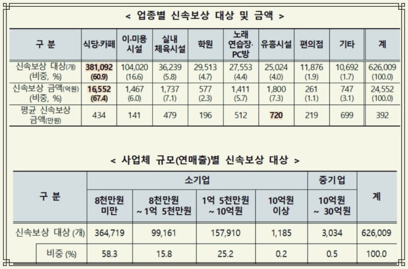 소상공인-손실보상금-지원금액-사진