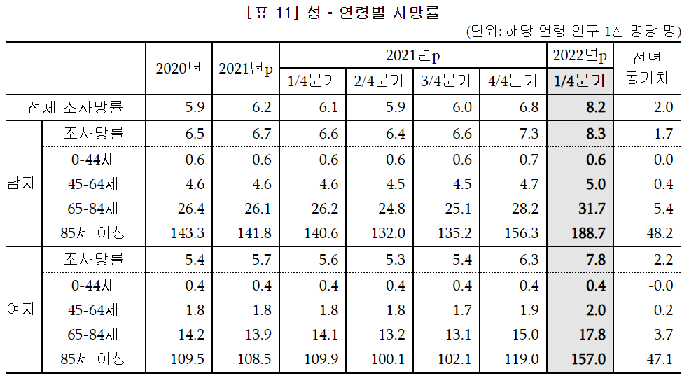 2022년3월사망통계