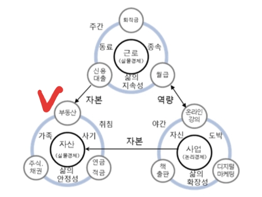 나의 작은순환경제 (부동산)