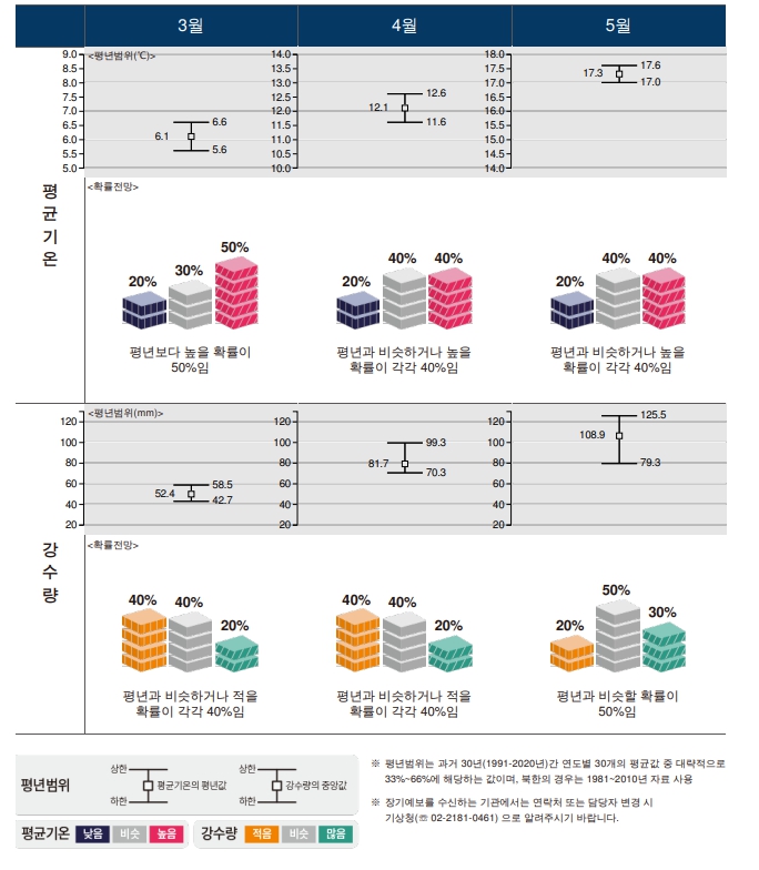 날씨 전망