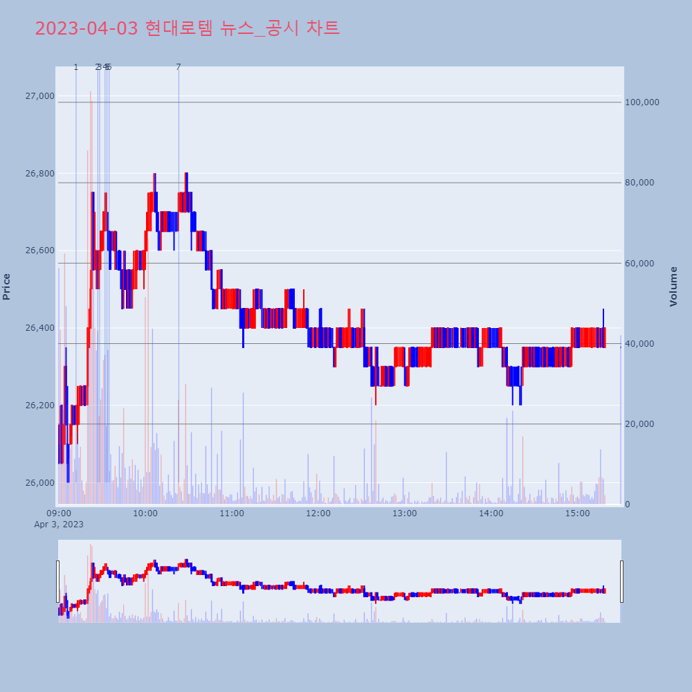 현대로템_뉴스공시차트