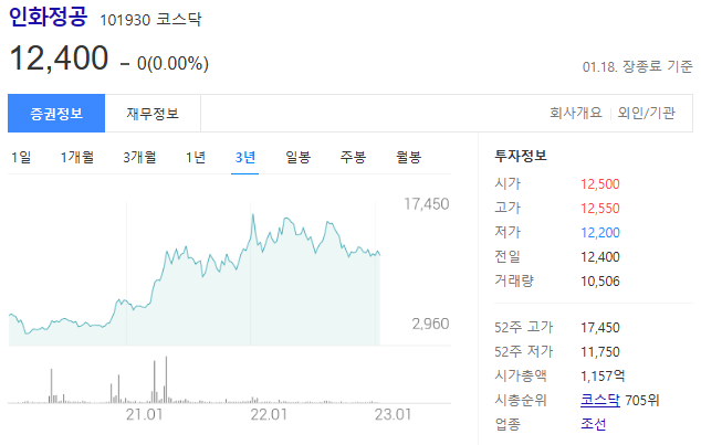 인화정공의 주가는 3년전 2960원에서 현재 12400원으로 3배 정도 상승한 상태