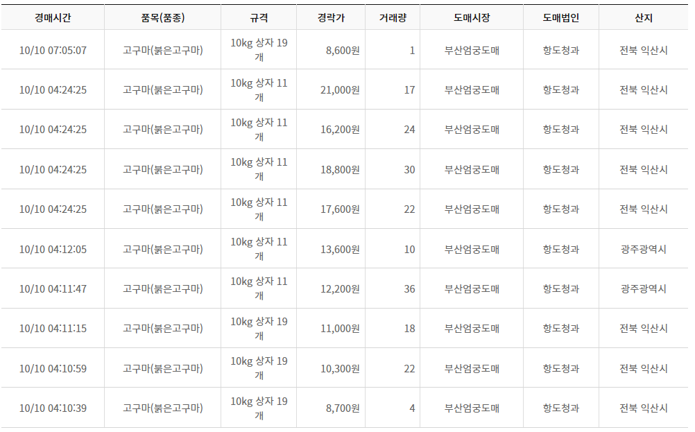 붉은 고구마 도매가격 조회