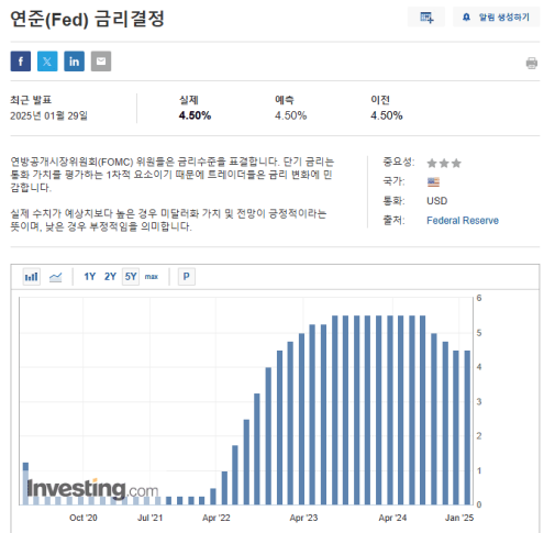 [출처 : 인베스팅닷컴, 미국 기준 금리]