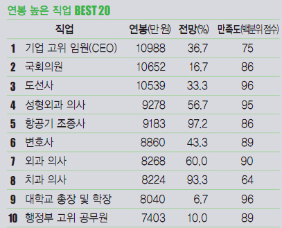  연봉높은 직업들의 현실을 알아보자. 1부