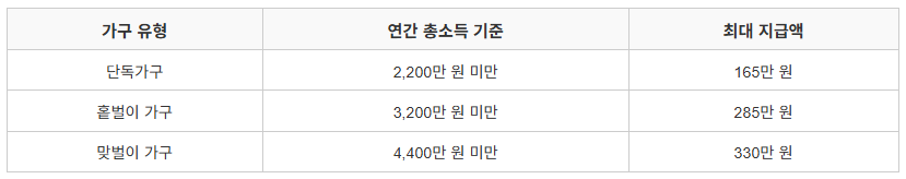가구유형별 최대 지급액