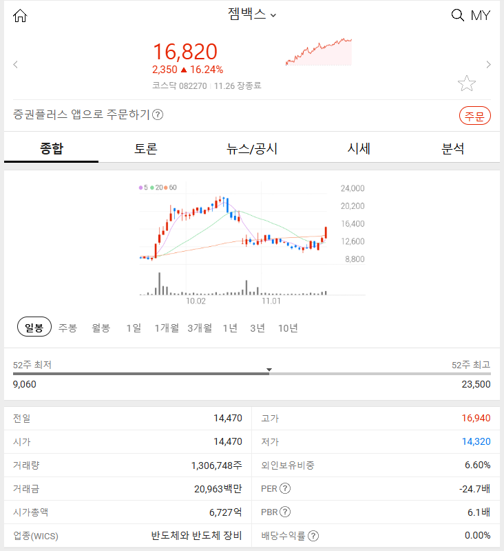 젬백스 (+16.24%) 2024년 11월 26일 주식 특징주 분석: 비보존 제약부터 JYP 엔터까지 상승 이유는?