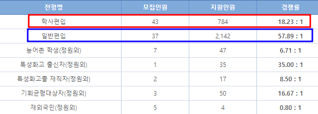  2023 숙명여자대학교(숙명여대) 편입 경쟁률