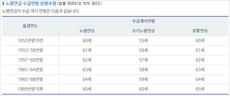 출생연도에 따른 국민연금 노령연금 조기노령연금 분할연금 출 수급개시연령 표