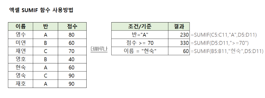 엑셀 SUMIF 함수 정리