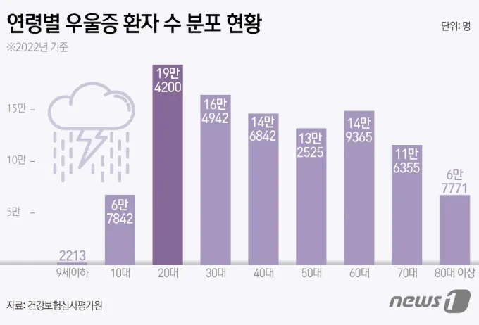 우울증 자가진단