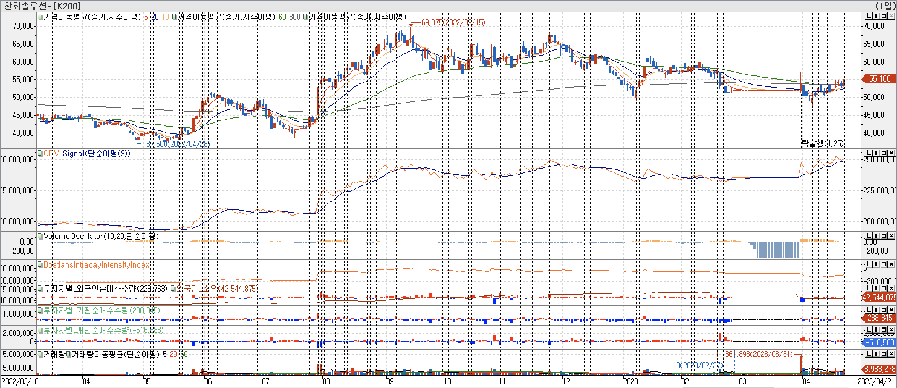3. 봉차트 - OBV&#44; VolumeOscillator&#44; BIII&#44; 외국인&#44; 기관&#44; 개인 매수-한화솔루션