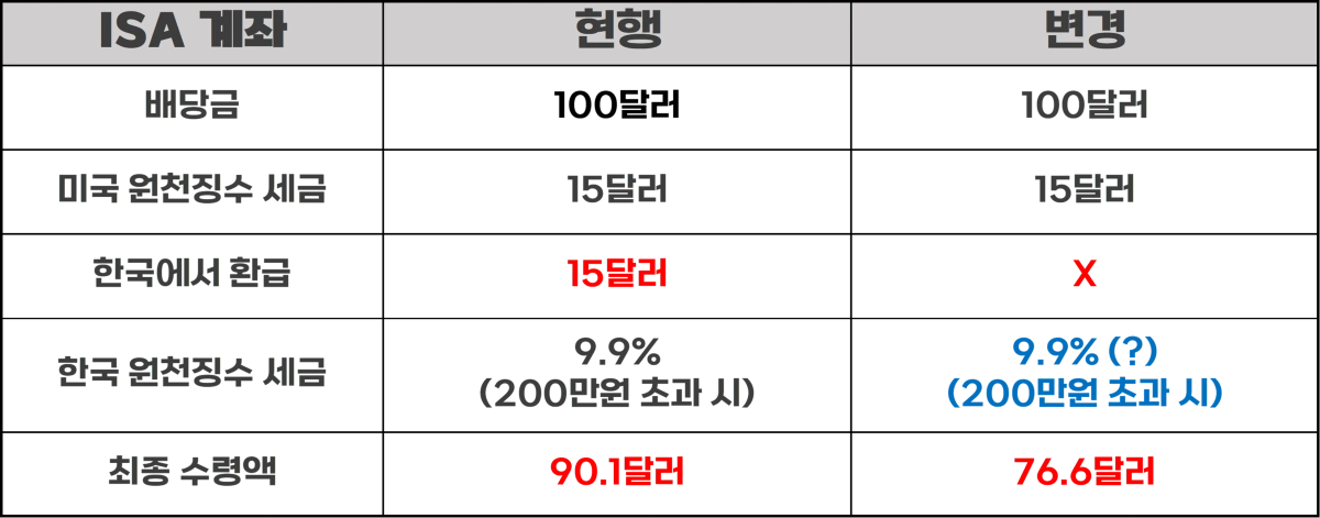 ISA계좌-변경사항-수령액-계산