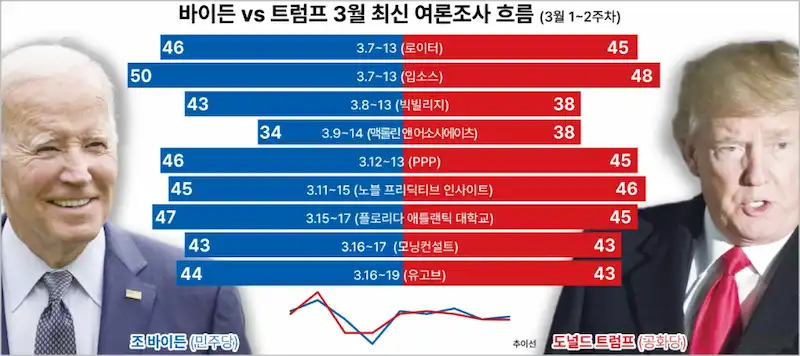 바이든&#44; 트럼프 미국 대통령 후보 2024년 3월 지지율