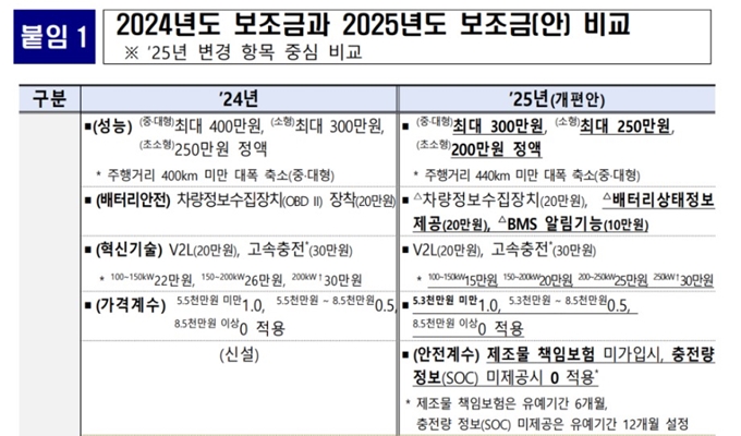 2025년 안산 전기차 보조금 개편안