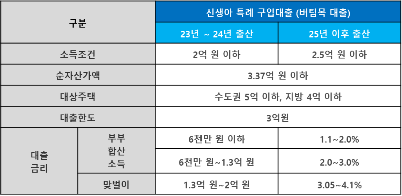 신생아 특례 버팀목(전세대출) 조건