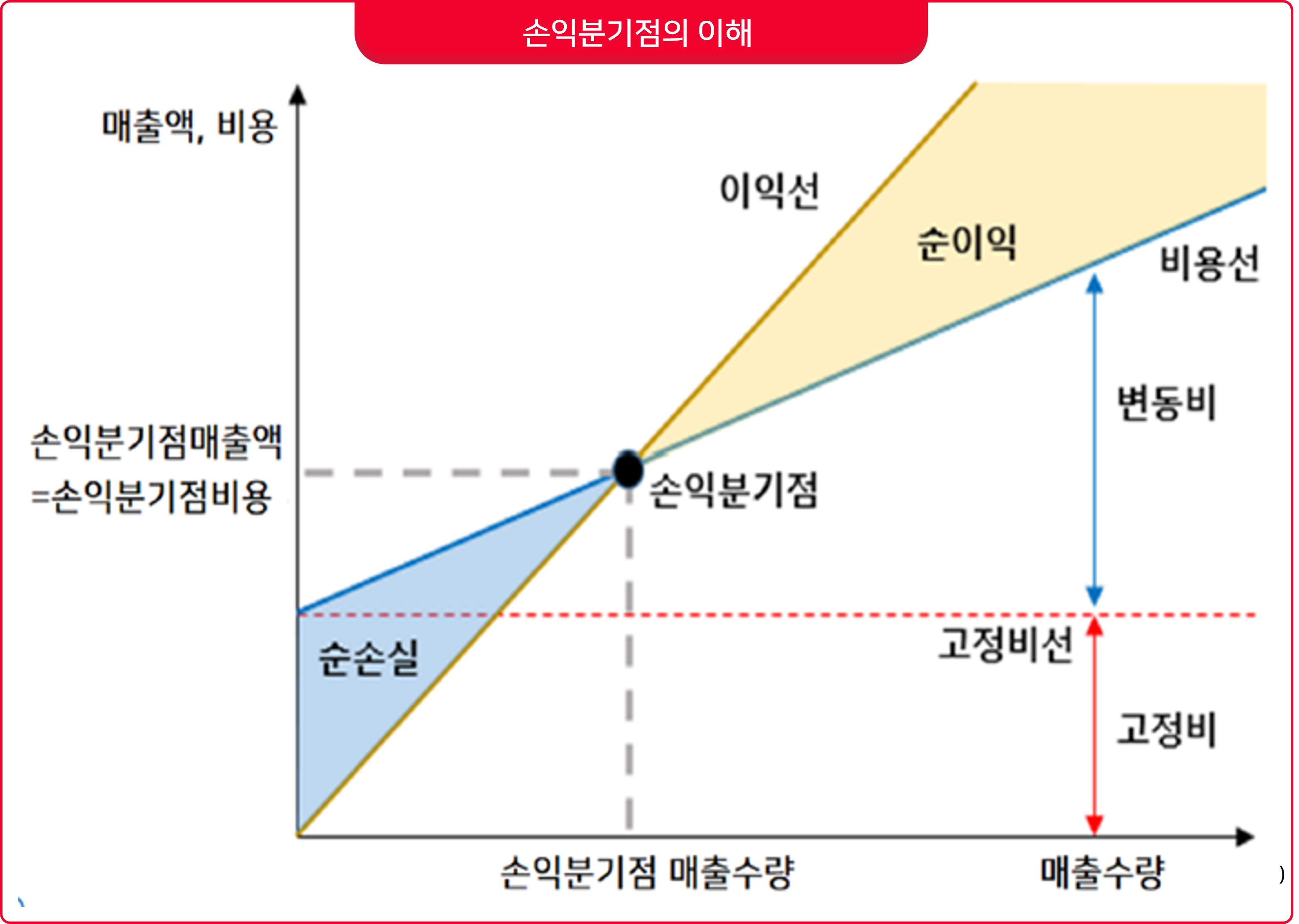  손익분기점 분석 이란 : 계산법, 공식, 매출액, 공헌이익 등