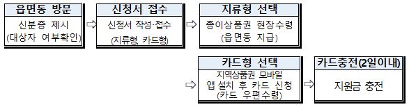 제천시 긴급재난 지원금 지급철차