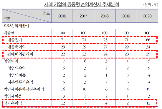 공통형 손익계산표 추세분석 예시