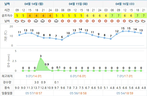 4월 14일 기준 통영동원로얄cc 날씨 안내