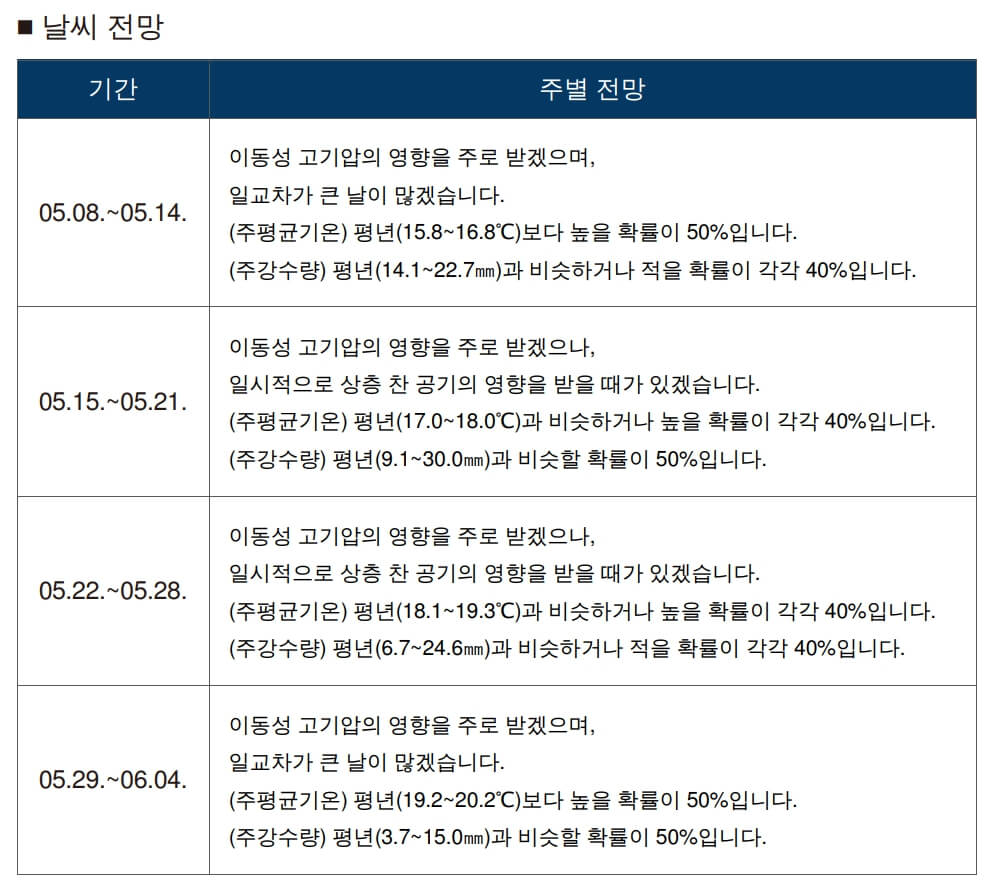 5월 평균 강수확률 및 강수량