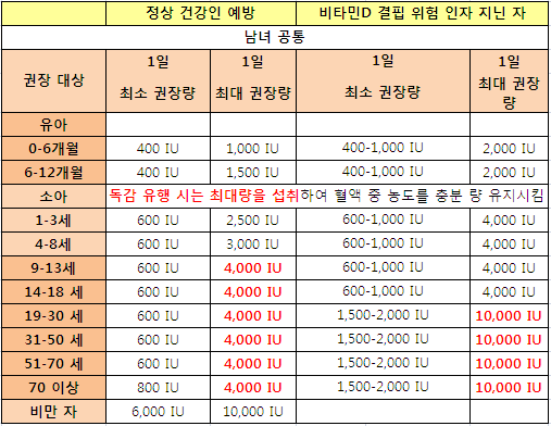 연령대별 비타민d 권장량
