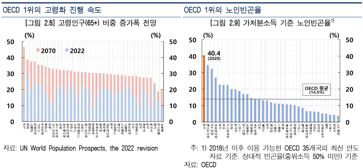 OECD 국가 중 고령화 진행속도 1위 한국