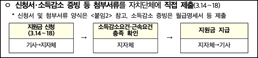 버스기사-지원금-신청방법