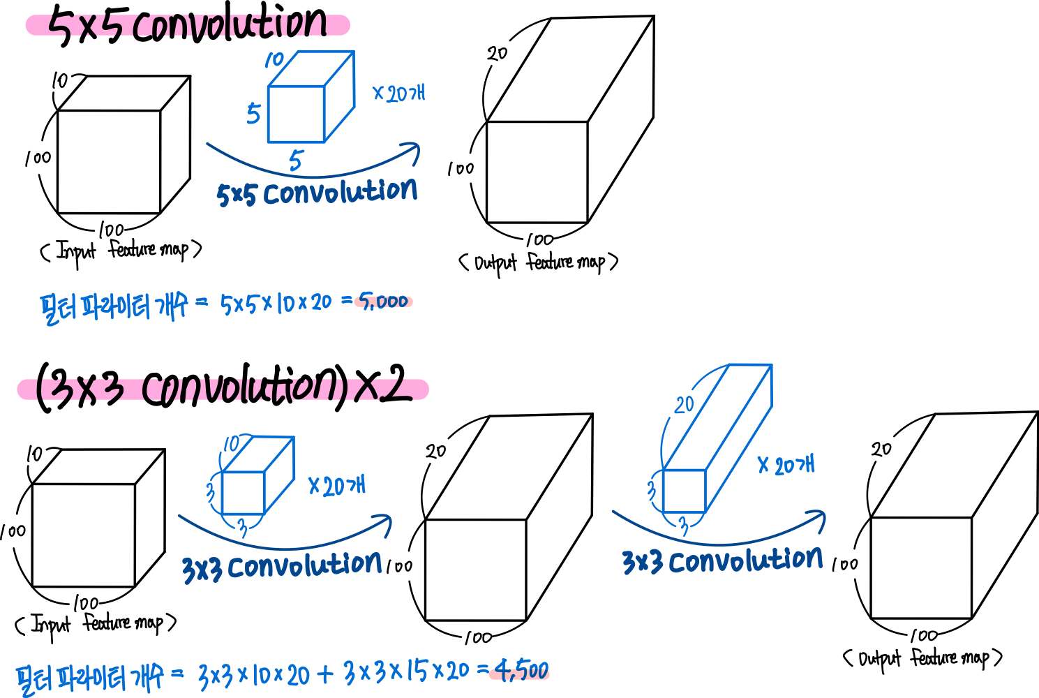 3.장점2 - 적은 파라미터 개수