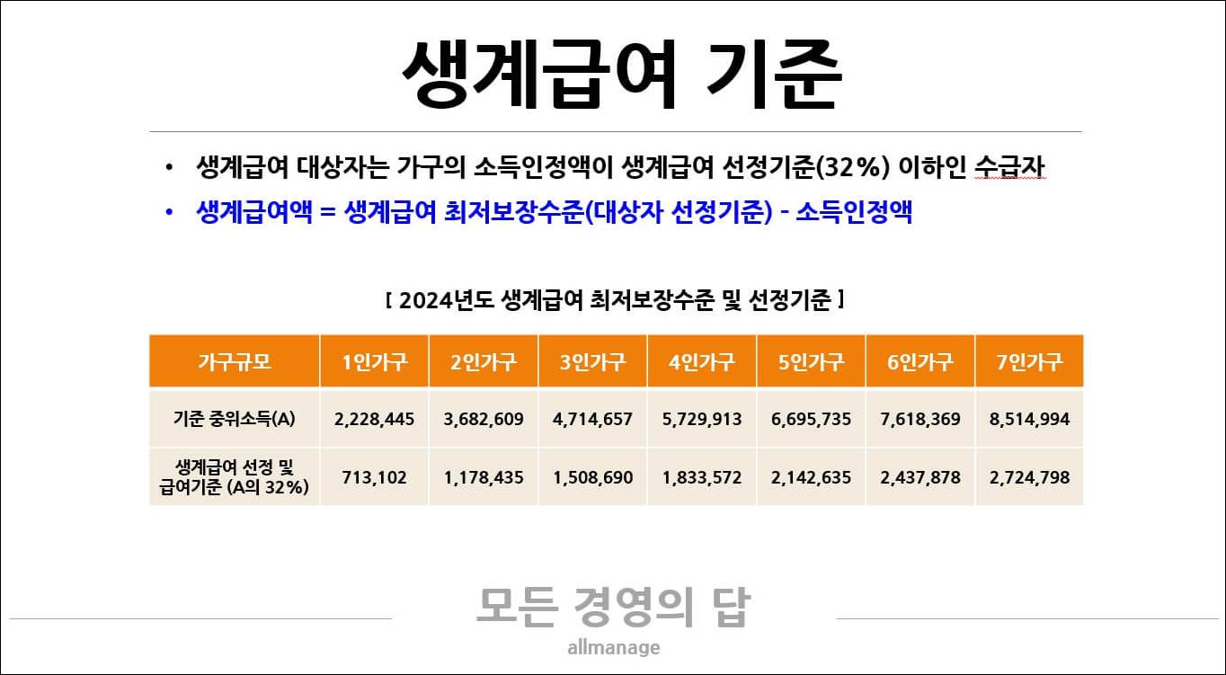 생계급여 대상자 정의와 생계급여액 현황을 표로 정리