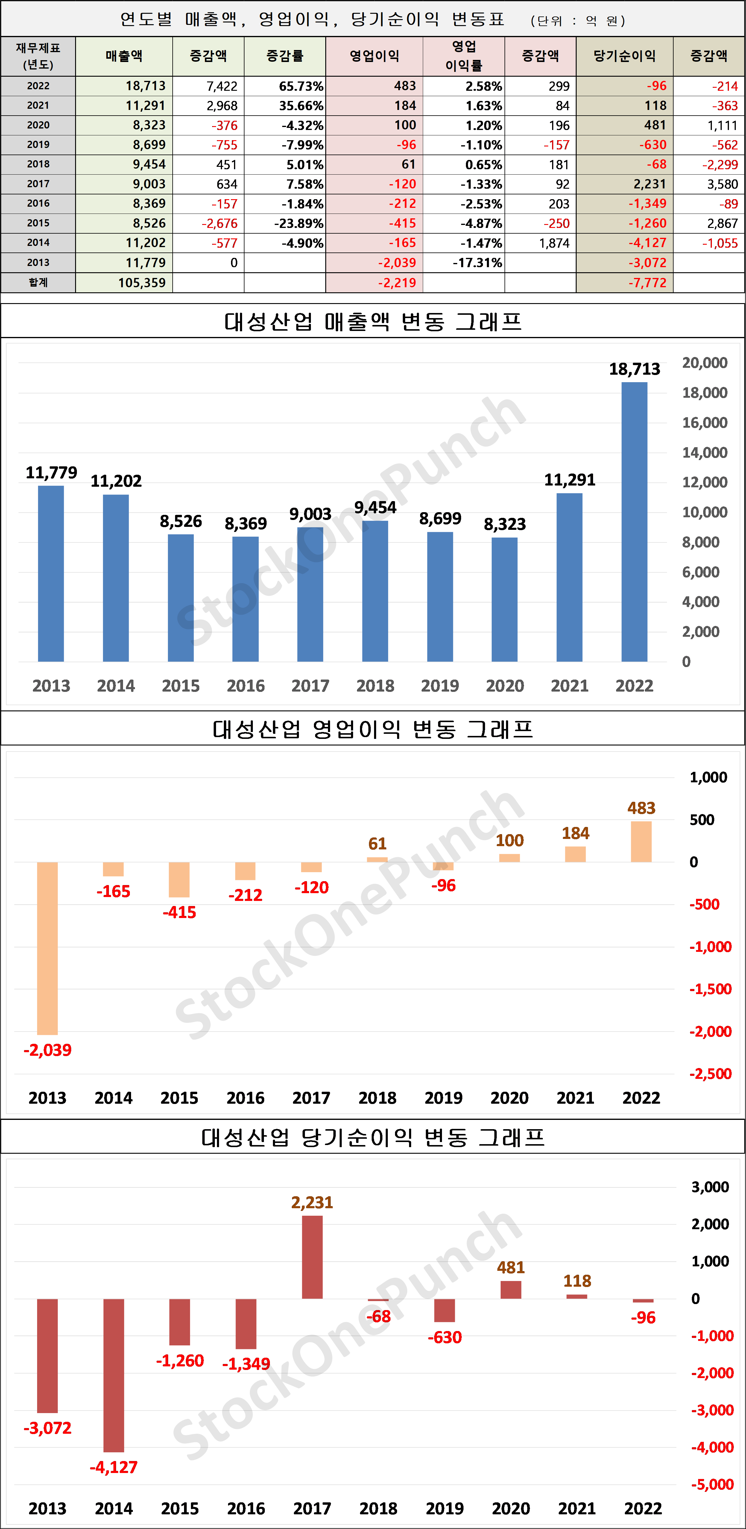 대성산업 의 매출액, 영업이익, 당기순이익 변동표 및 그래프