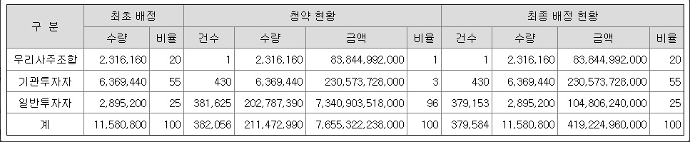 에코프로머티-상장-주가-수요예측-전망-및-동향