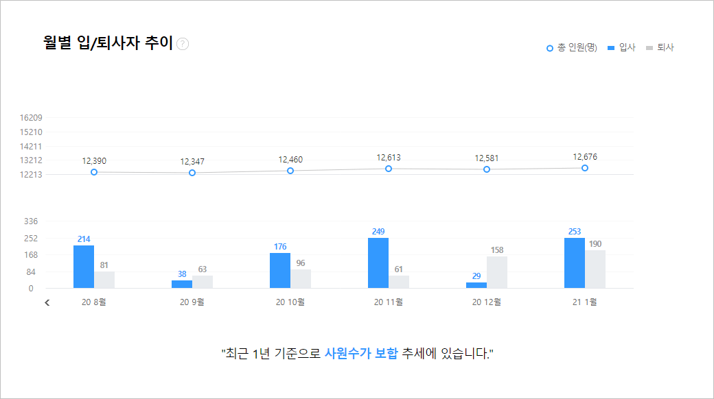 한국수력원자력 월별입퇴사자