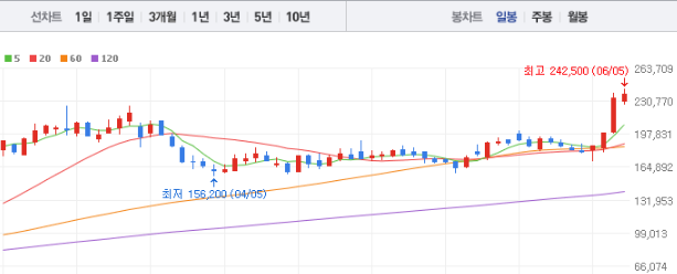 알테오젠 주가전망 목표주가