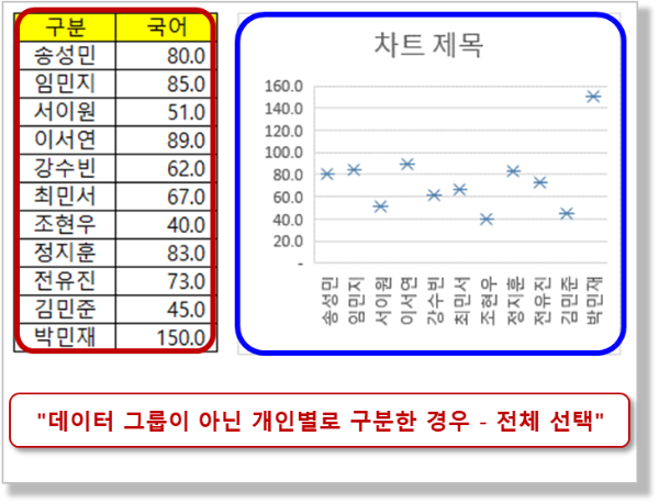 상자 수염 차트1 - 개인별 데이터 전체 선택