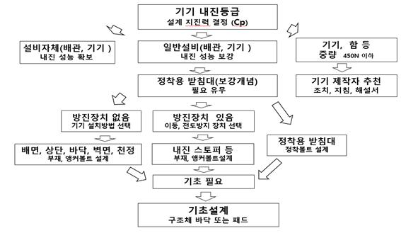 소방시설 내진설계 흐름도